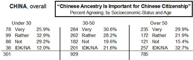 Chinese ancestry is important for Chinese citizenship - full responses by age - 2007